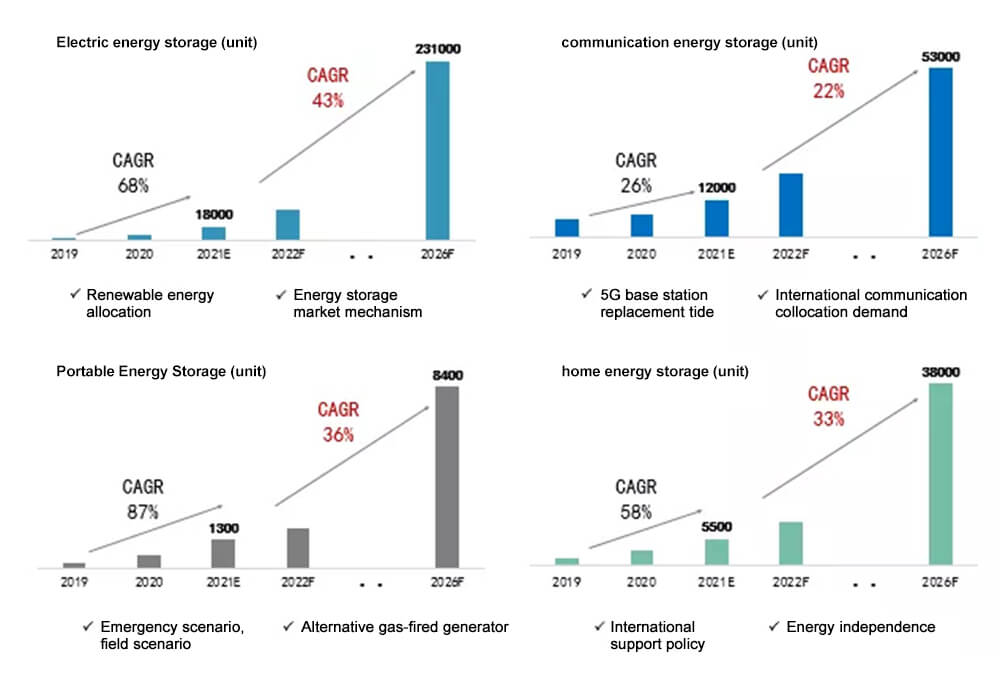 Almacenamiento de energía eléctrica, almacenamiento de energía para comunicaciones, almacenamiento de energía portátil y almacenamiento de energía doméstica