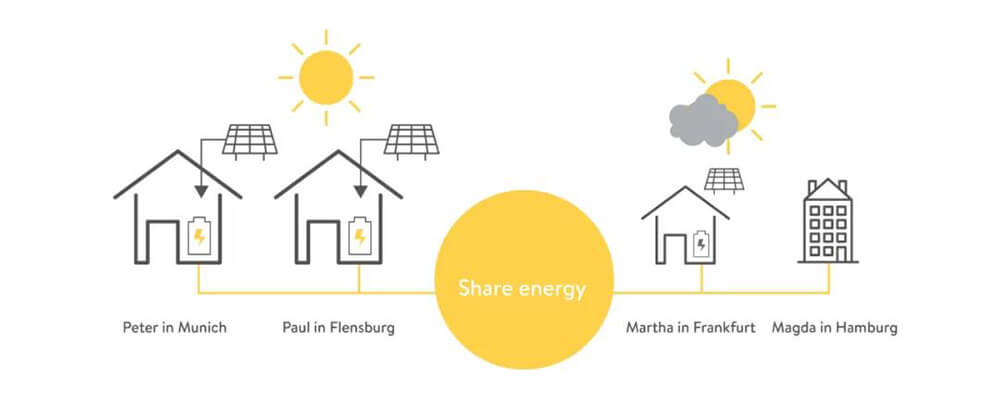 Founded in 2010, Sonnen is a global leading manufacturer of home energy storage systems from Germany.