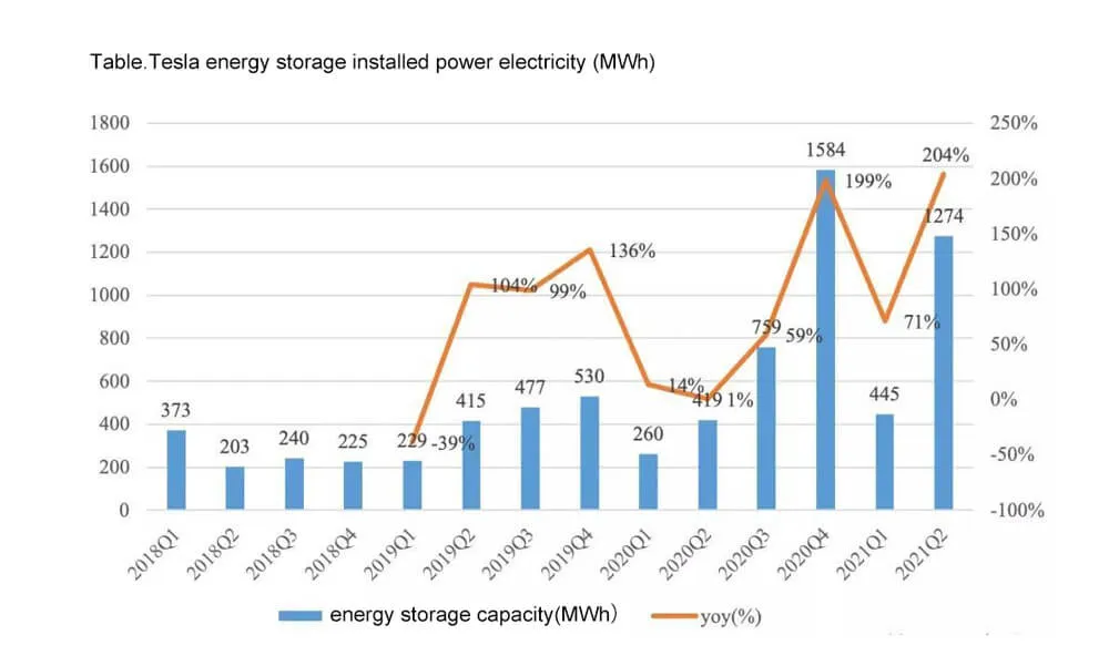 From the perspective of Tesla's energy storage installation, energy storage installation has a certain seasonality, and the third and fourth quarters usually show the peak season