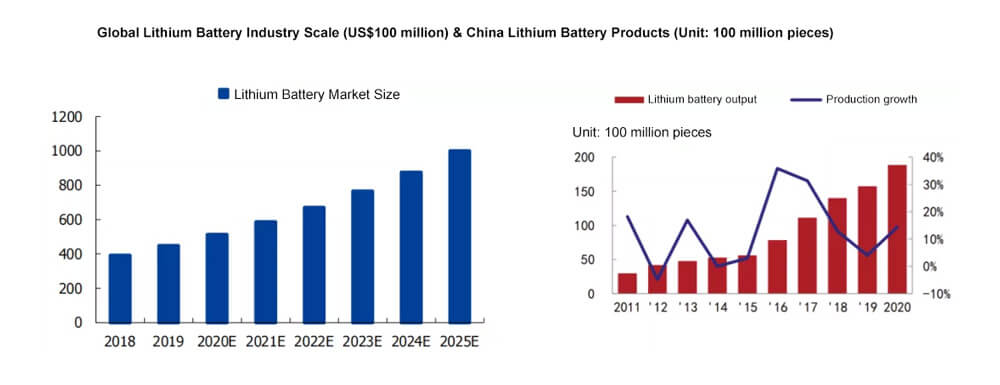 Escala de la industria mundial de baterías de litio y productos de baterías de litio en China