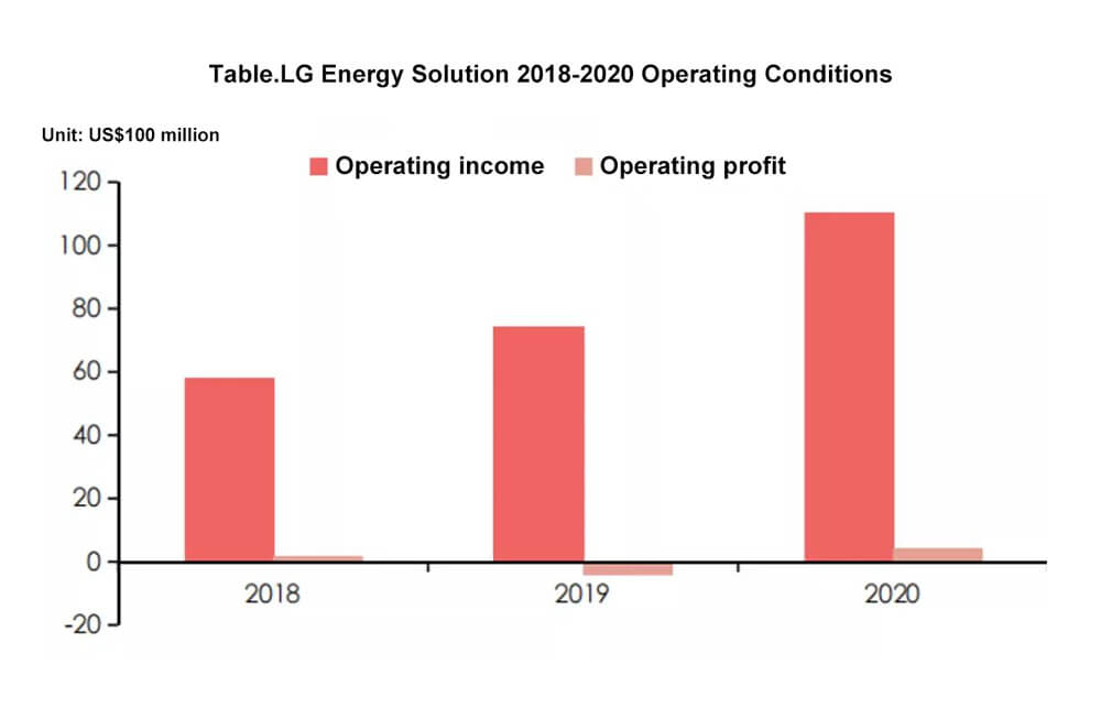 In 2018, the LG home energy storage business shipments reached 2.3GWh