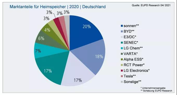 In terms of market share of home energy storage batteries in Germany in 2020, E3DC ranked third, accounting for 17% of the market share.