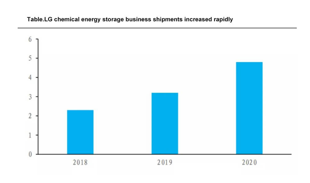 LG home Energy storage Solution's operating income in 2020 reached $11 billion, with a year-on-year growth of 48.74%.