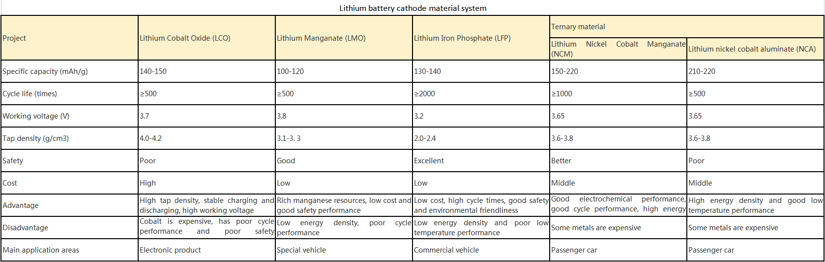 What is the difference between "power lithiumion battery" and "3C