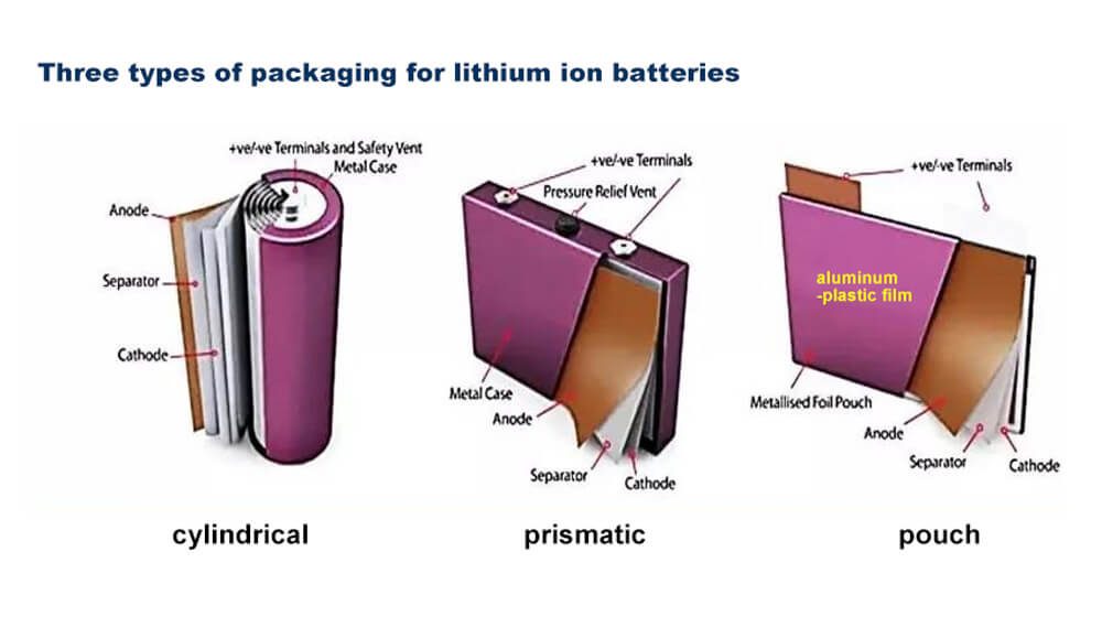 Lithium ion battery packaging has different forms, cylindrical, pouch and prismatic lithium battery are the main categories.