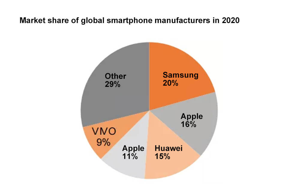 Cuota de mercado de los fabricantes mundiales de smartphones en 2020