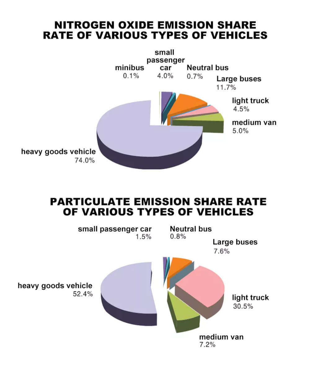 Nitrogen oxide emission share rate of various types of vehicles