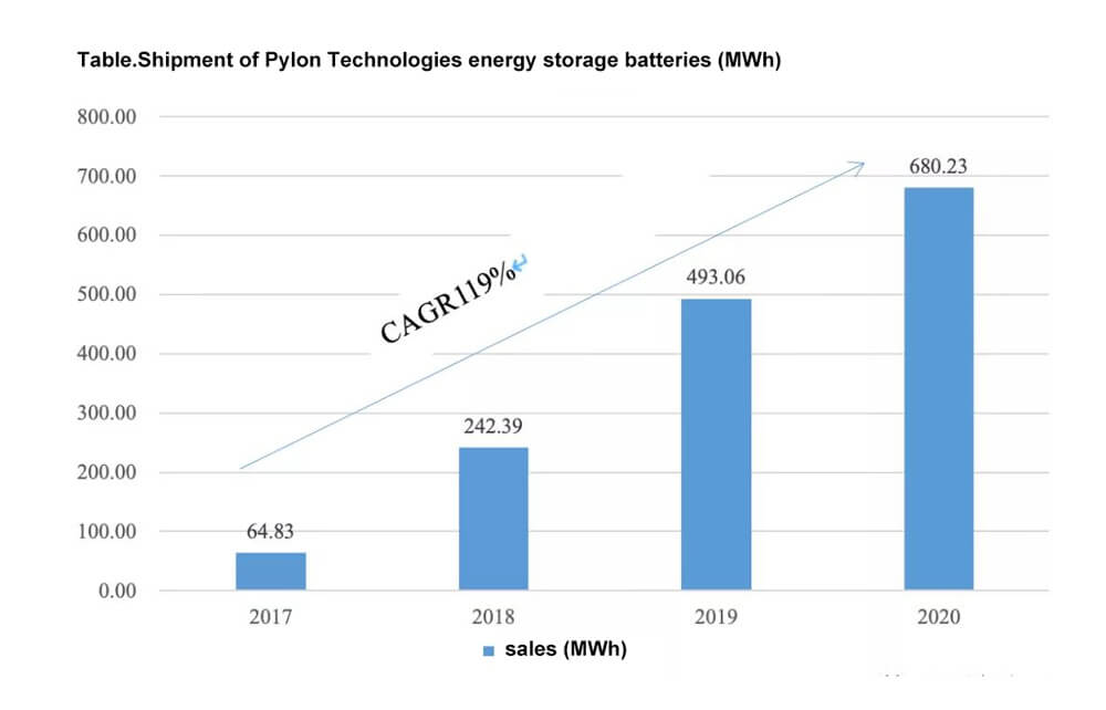 Pylon Tech has become one of the top 3 Chinese manufacturers in the global home energy storage market.