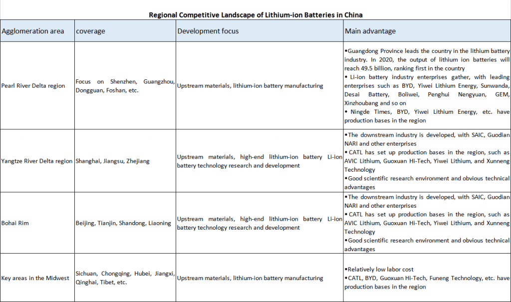 Panorama competitivo regional de las baterías de ión-litio en ChinaBYD es uno de los 10 principales proveedores de BMS de China