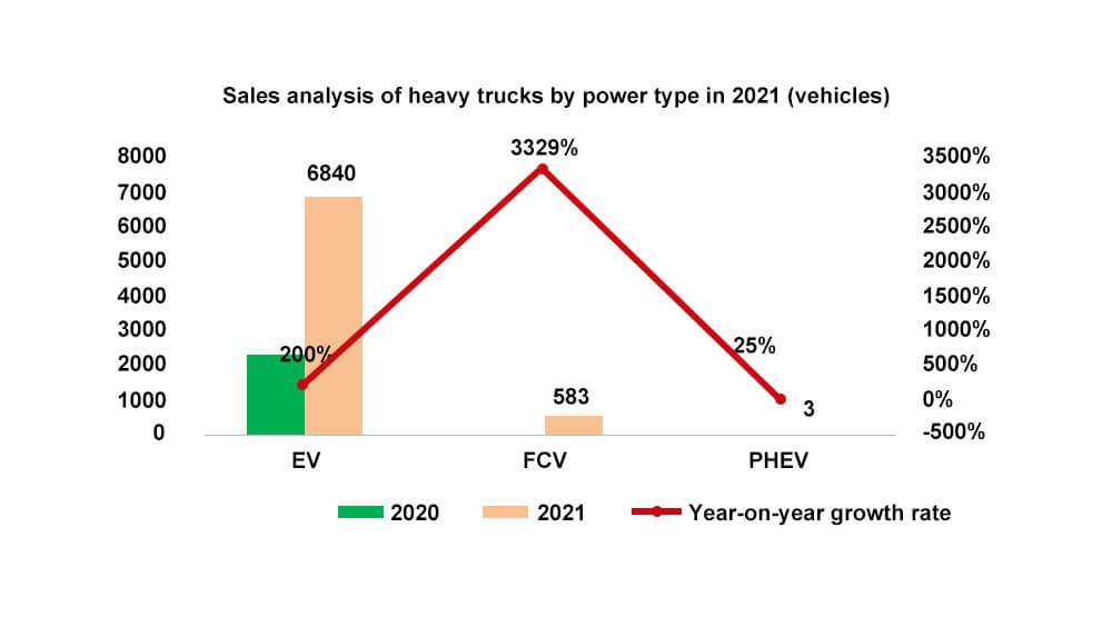 Sales analysis of heavy trucks by power type in 2021