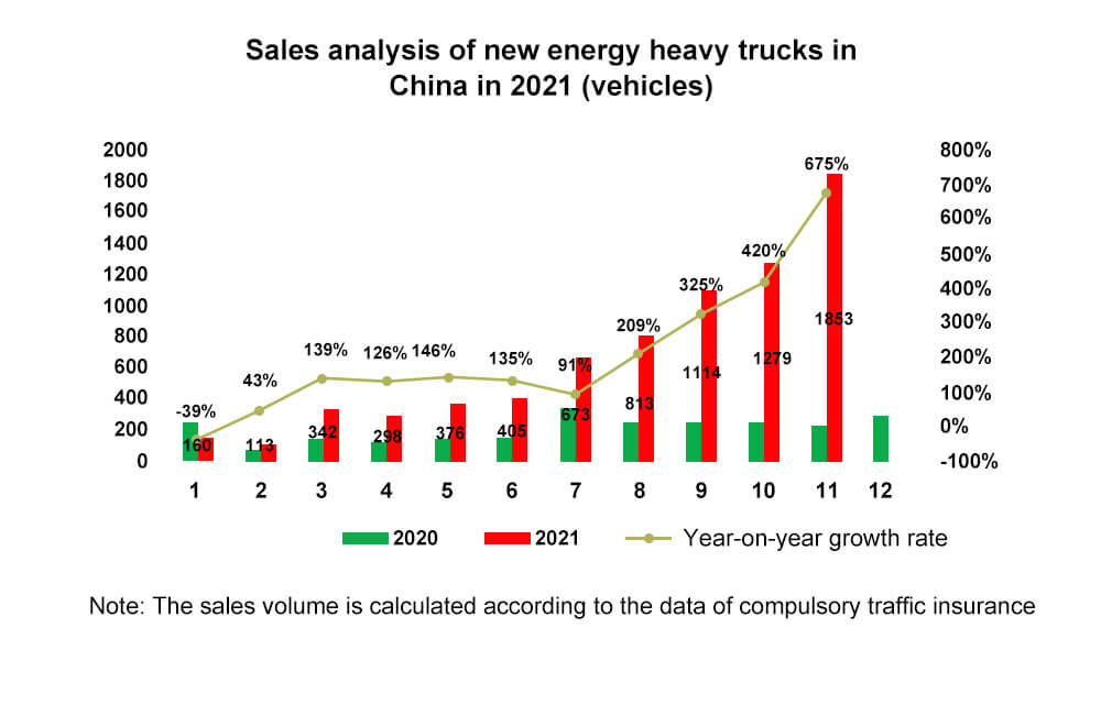 Sales analysis of new energy heavy trucks in China in 2021