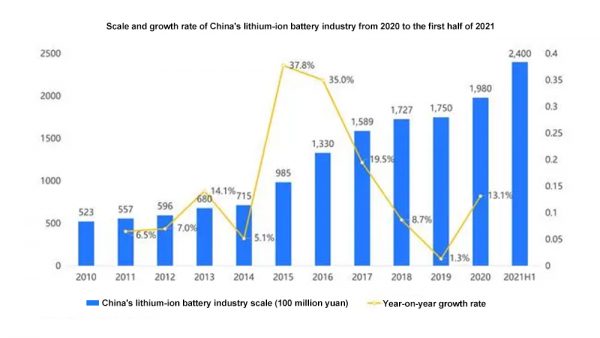 Development Status of Lithium-ion Batteries in China - TYCORUN ENERGY