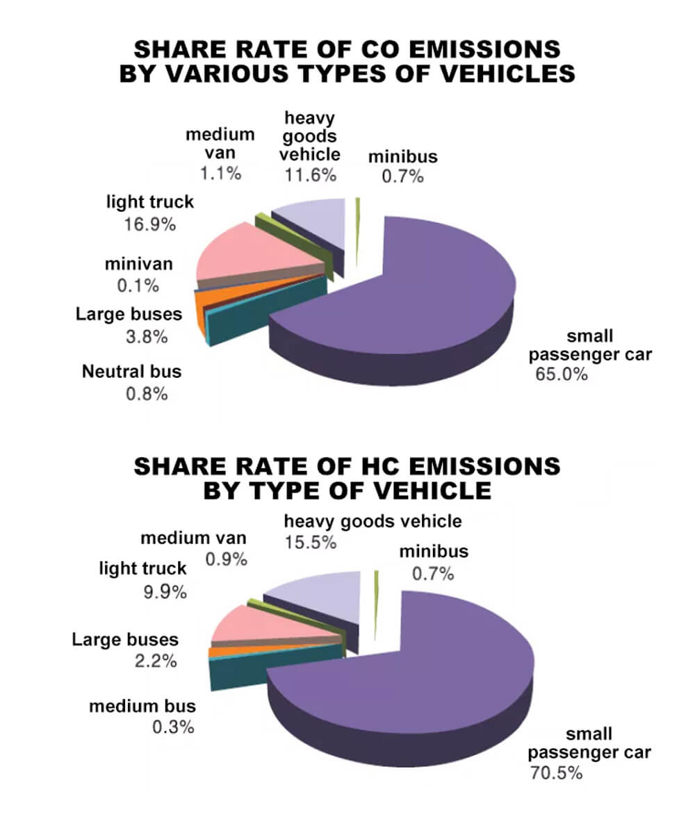 Share rate of CO emissions by various types of vehicles