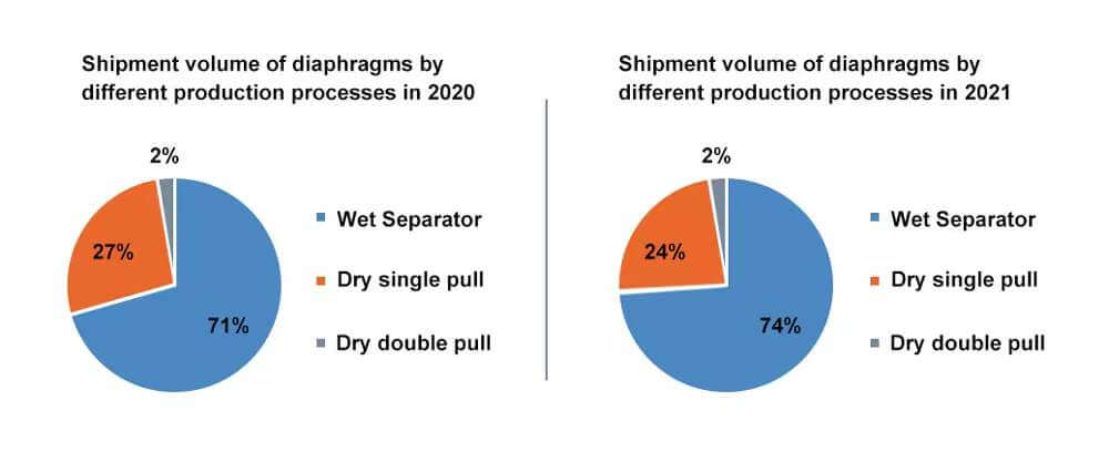 Volume des expéditions de membranes selon différents processus de production