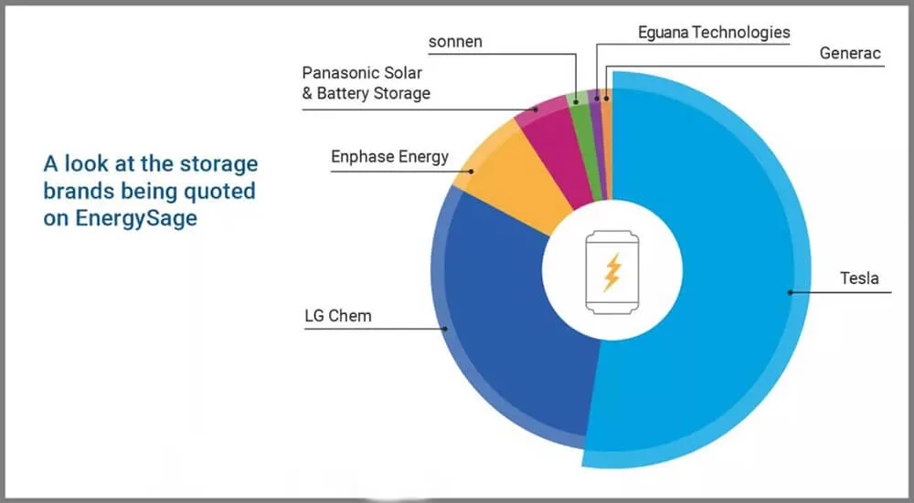 Tesla Powerwall home energy storage has strong competitiveness in the Local market of the United States, almost occupying more than 50% of the market share in the United States