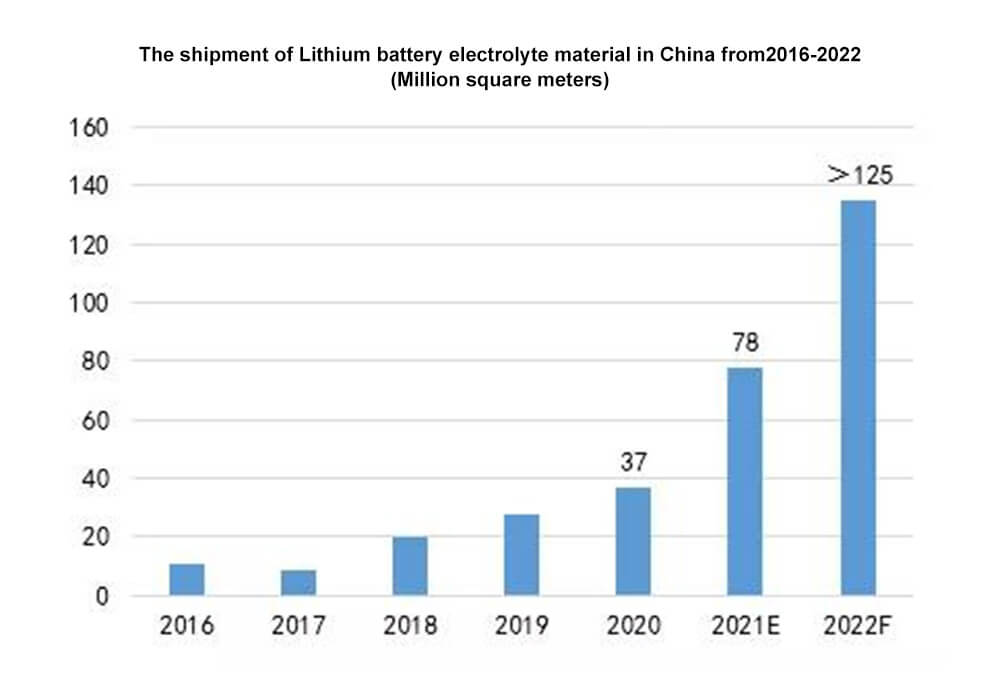 Envío de material electrolítico para baterías de litio en China de 2016 a 2022