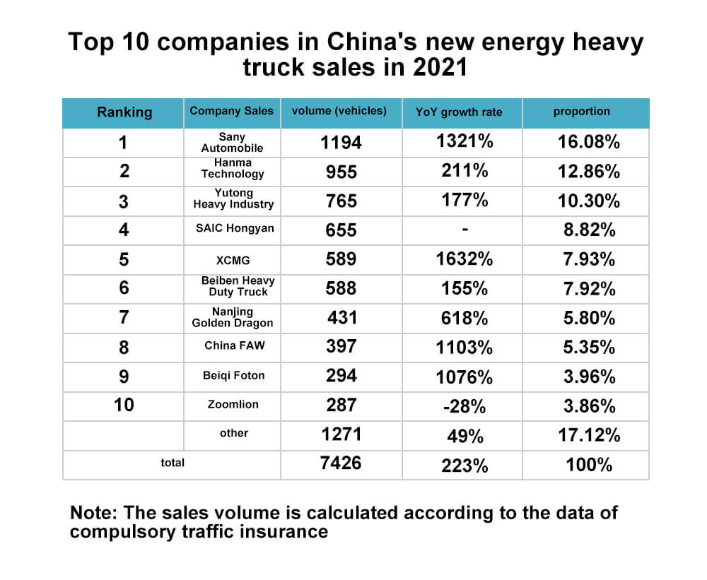 Top 10 companies in China's new energy heavy truck sales in 2021