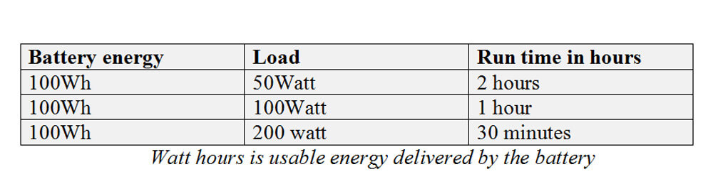 Watt hour is the measure of the usable energy delivered by the battery