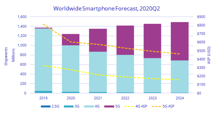 Previsión mundial de teléfonos inteligentes2020T2