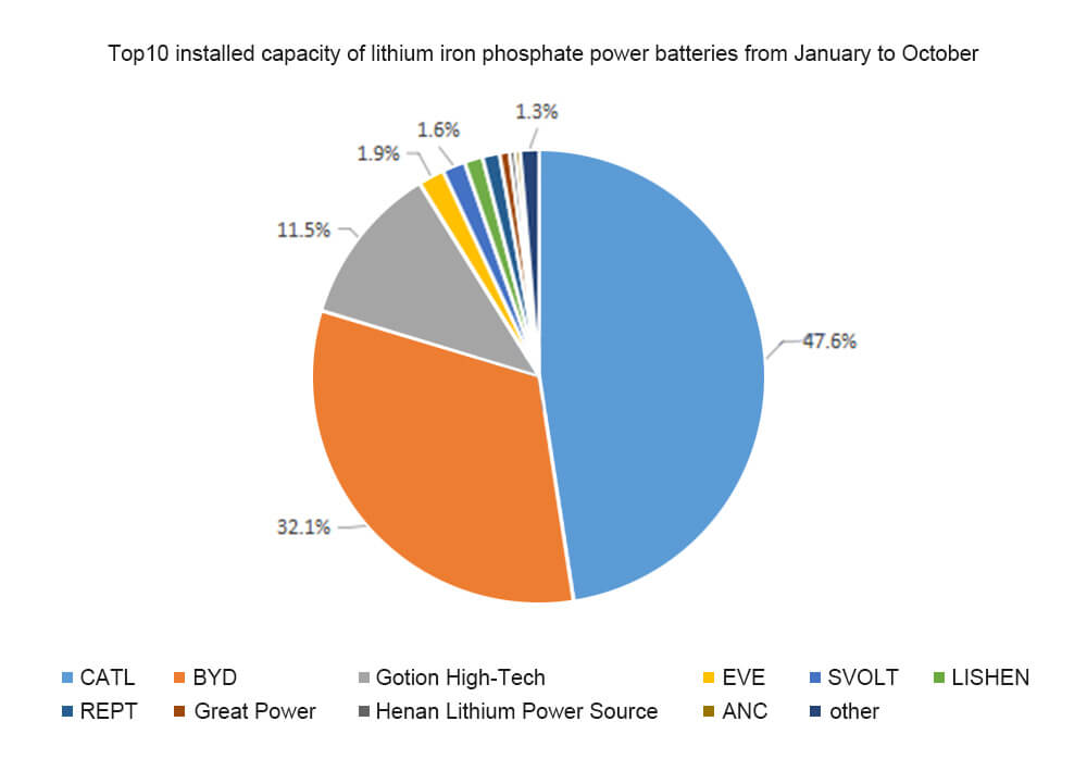 according to data, here are the Top10 lithium iron phosphate power battery manufacturers in china