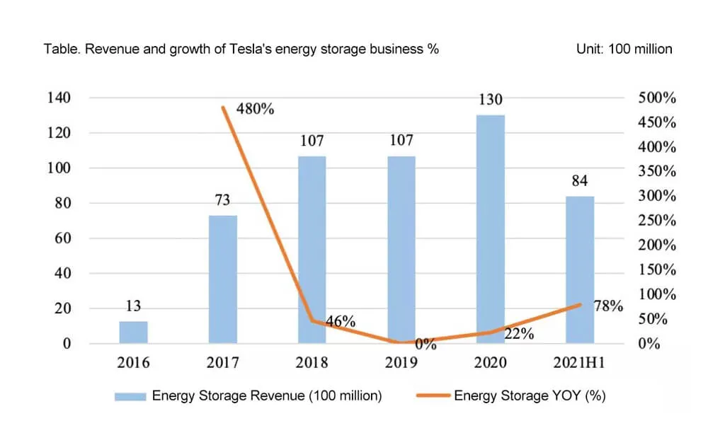 the company has allocated limited resources to cars, and the home energy storage business is expected to develop vigorously next year with the easing of supply