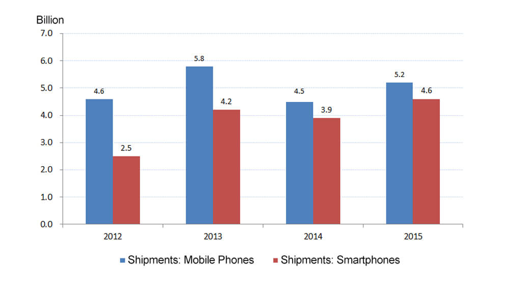 Les téléphones intelligents chinois deviennent la principale force de l'électronique grand public