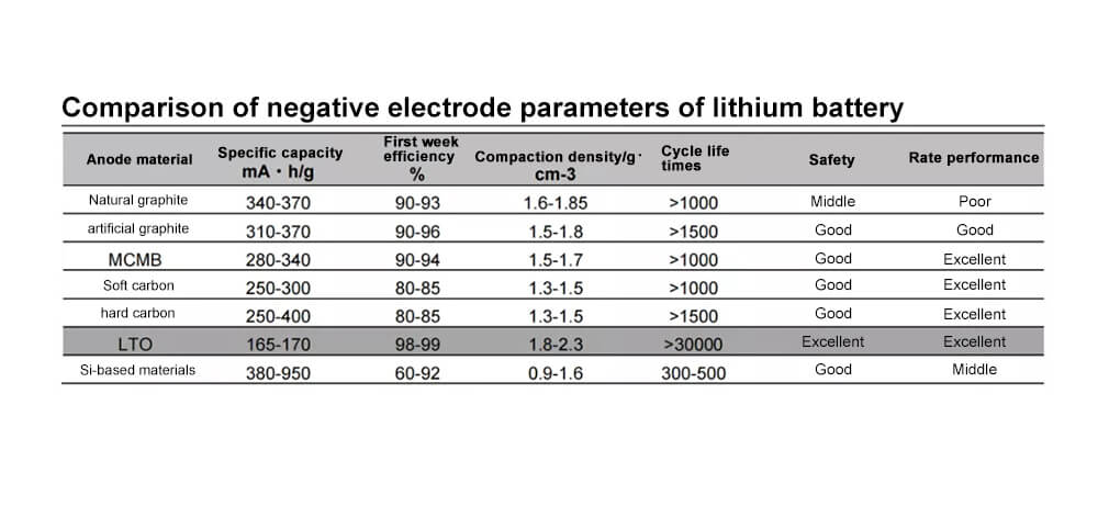 Comparison of negative electrode parameters of lithium battery