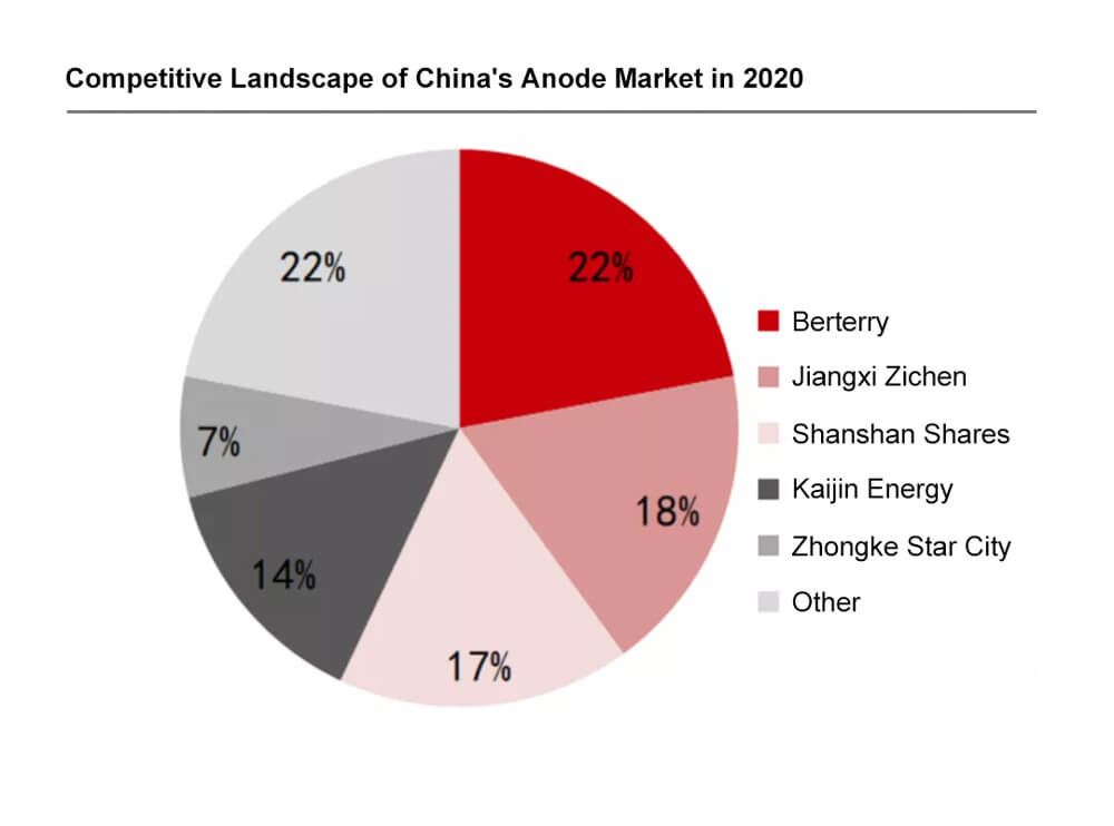 Competitive Landscape of China's Anode Market