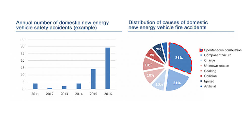 Electric Vehicle Safety Report
