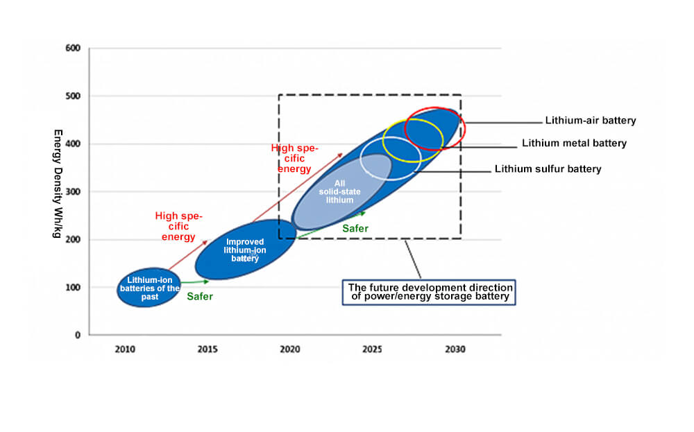 Existing lithium-ion batteries, including solid-liquid hybrid lithium-ion batteries, will still dominate until 2030