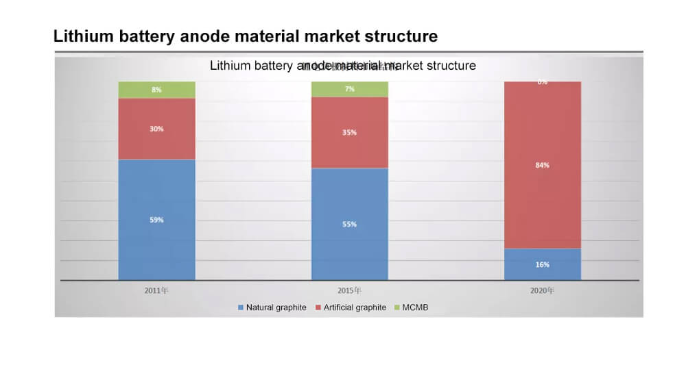 Lithium battery anode material market structure