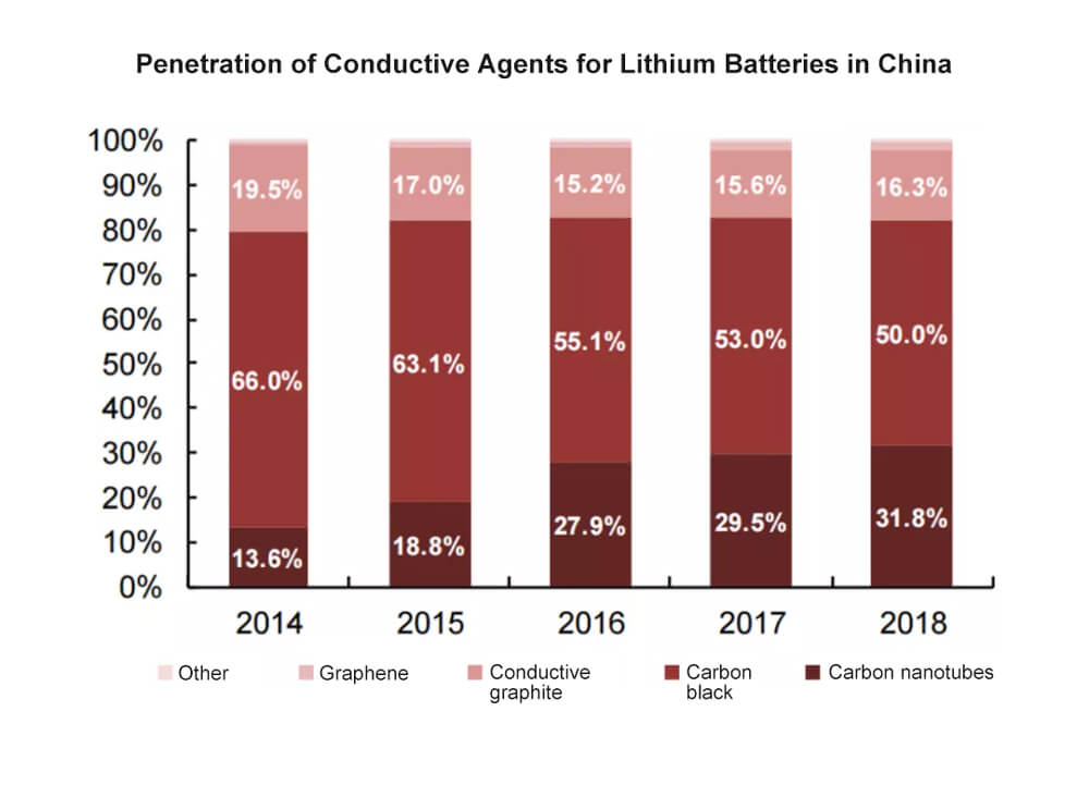 Penetration of Conductive Agents for Lithium Batteries in China