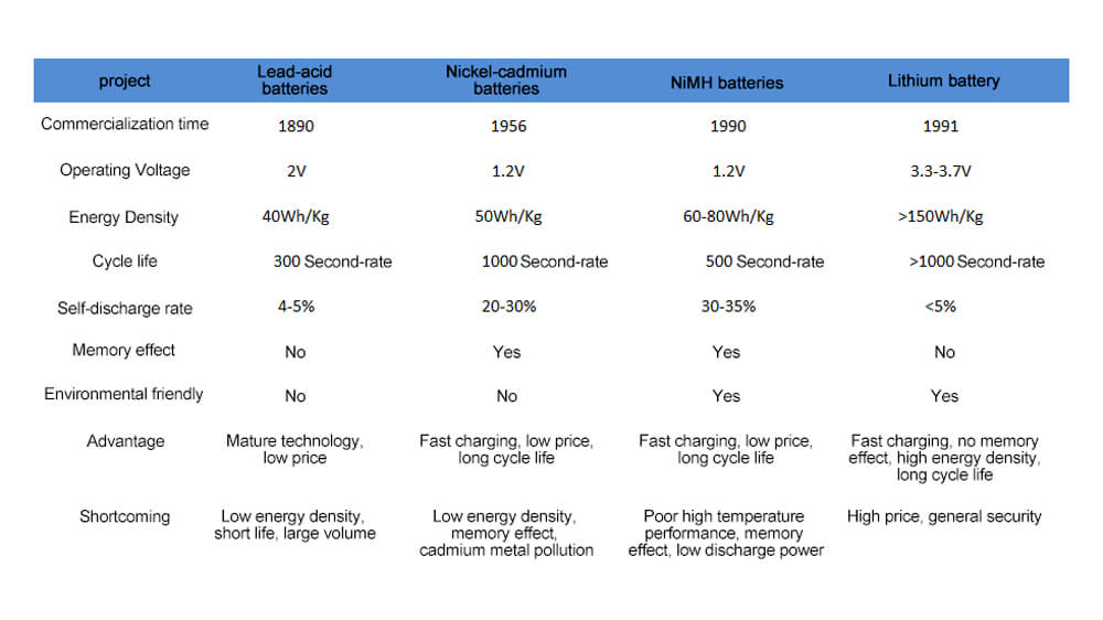 Comparaison des performances de quatre batteries secondaires