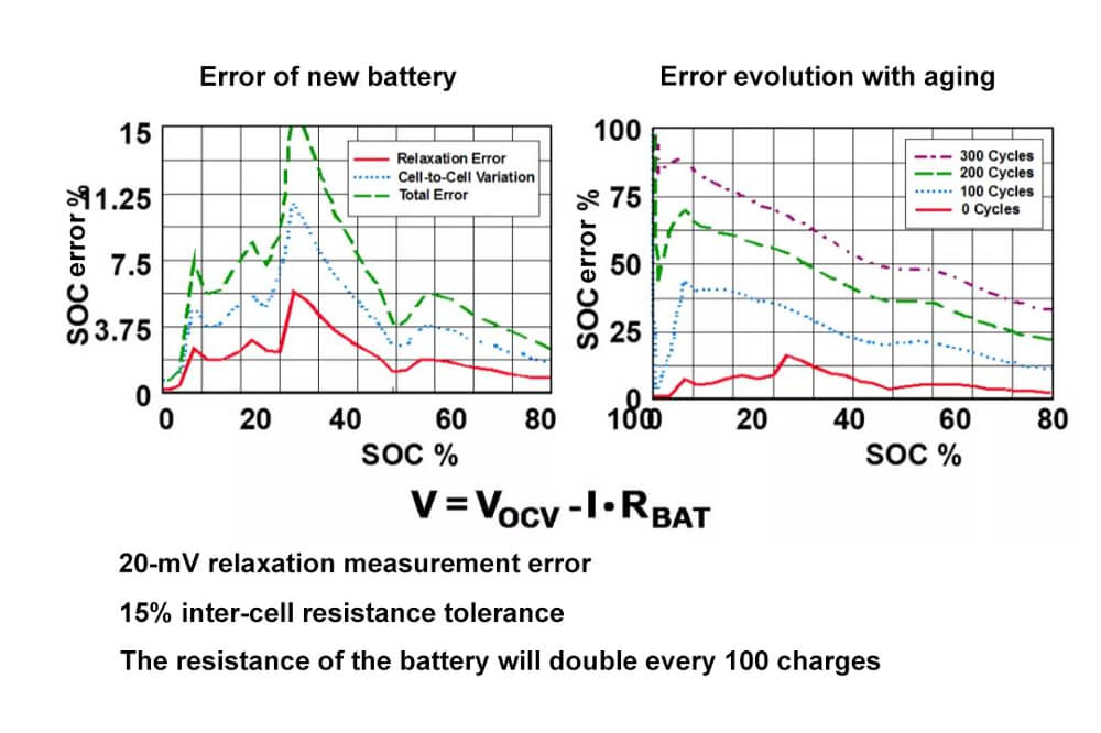 Error del SOC en el control de la electricidad