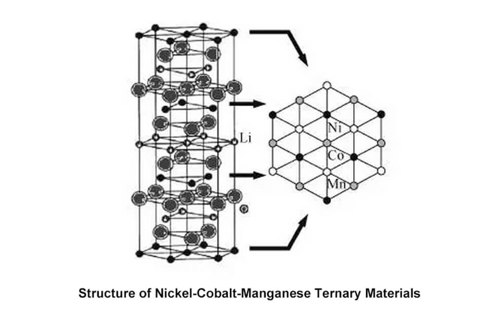 Les matériaux ternaires nickel-cobalt-manganèse font généralement référence au lithium nickel-cobalt-manganate LiNi1-x-yCoxMnyO2