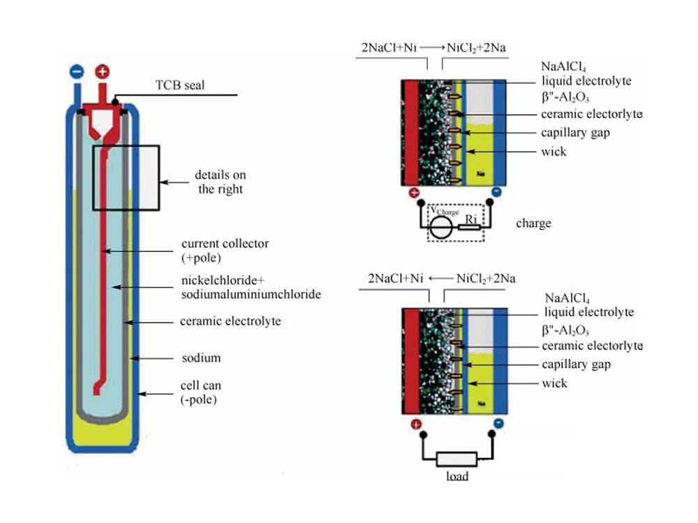 The sodium-air battery belongs to the metal-air battery system