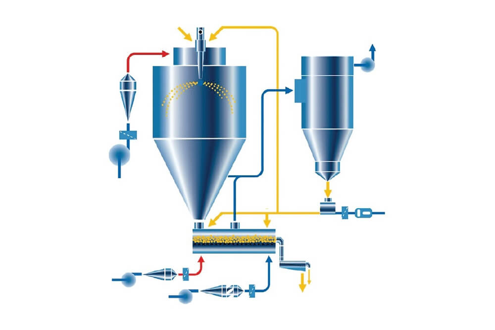 La méthode de séchage par atomisation consiste à pulvériser le mélange de sels solubles dans le métal dans la chambre de séchage pour former de petites gouttelettes.