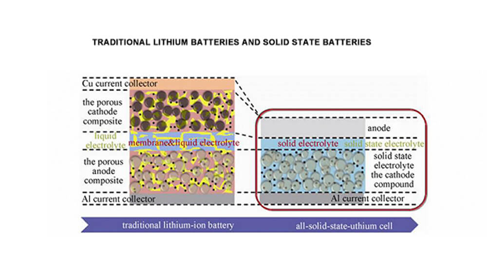 Traditional Lithium Batteries and Solid State Batteries
