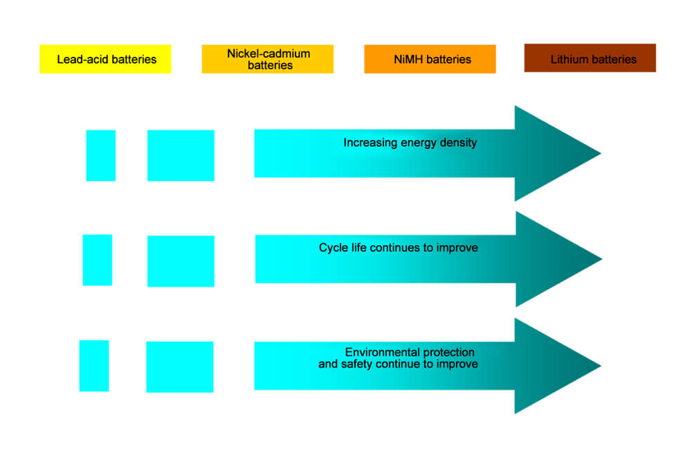 Avec les progrès technologiques, les piles au lithium sont progressivement devenues le chef de file des piles secondaires.