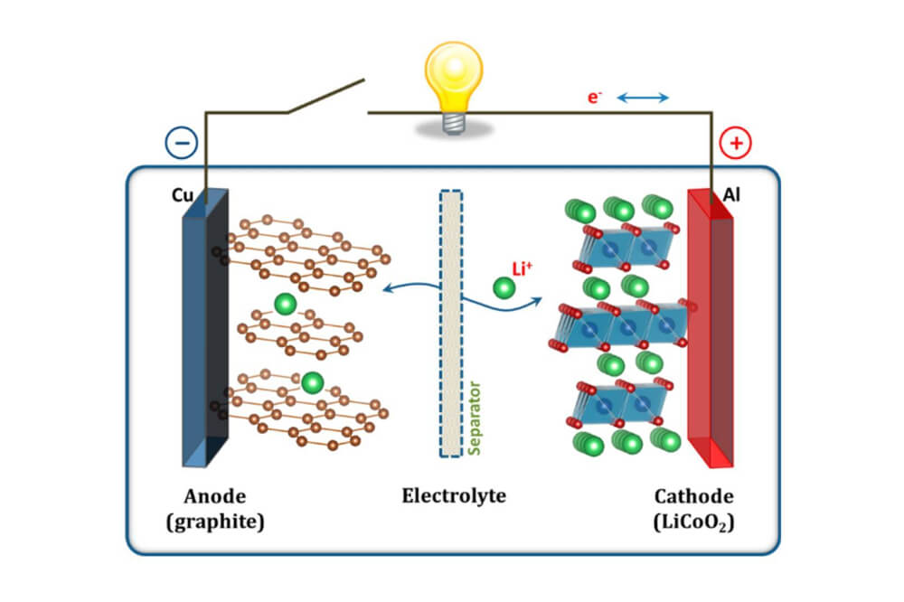 l'énergie chimique par les réactions d'intercalation et de désintercalation de Li+ entre les électrodes positives et négatives