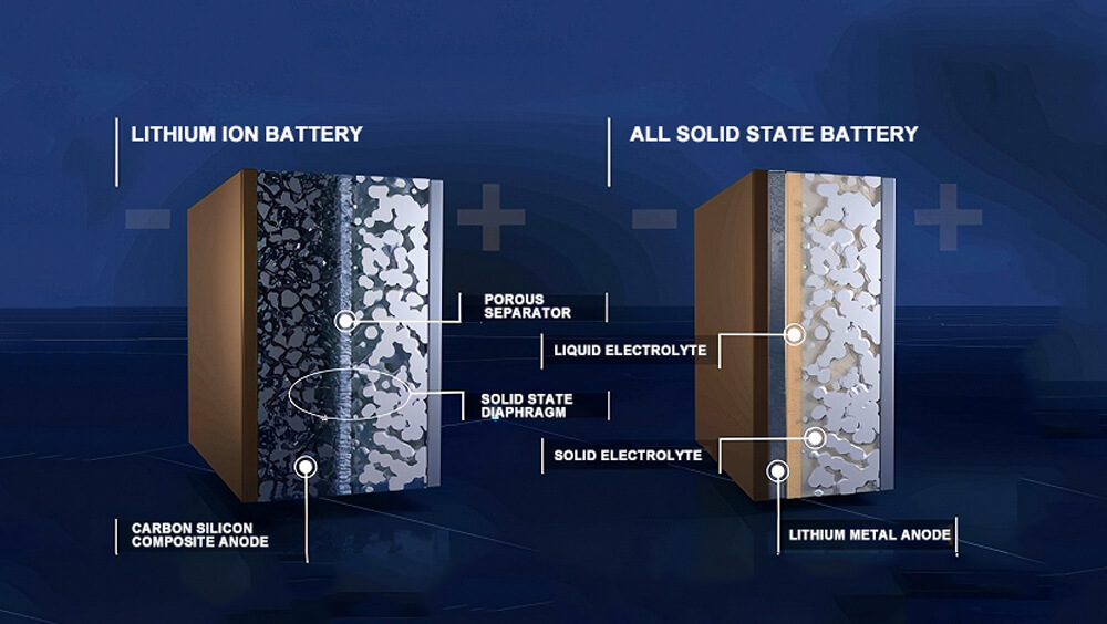 lithium-ion batteries have completed three technological intergenerational transitions