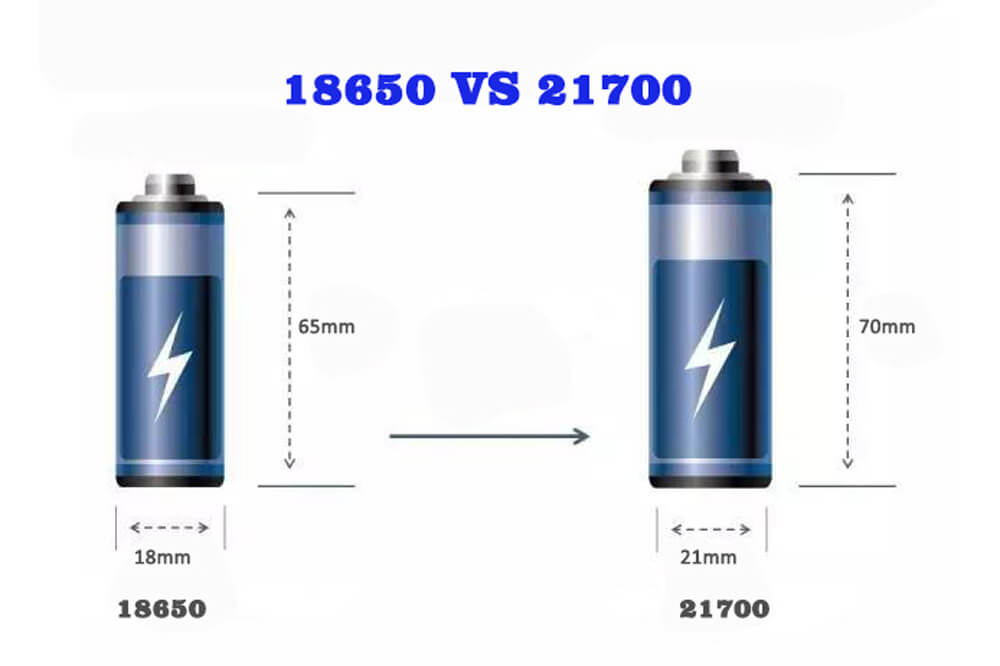 one can notice the difference just from the look of the 21700 batteries are more comprehensive than the 18650 batteries