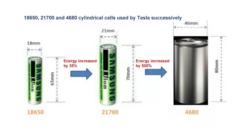 the advantages of the 4680 battery are reflected in battery capacity