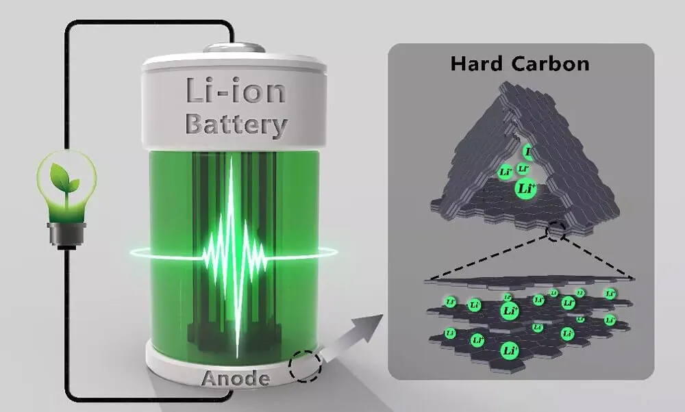 Hard carbon anode for next generation lithium batteries theoretical