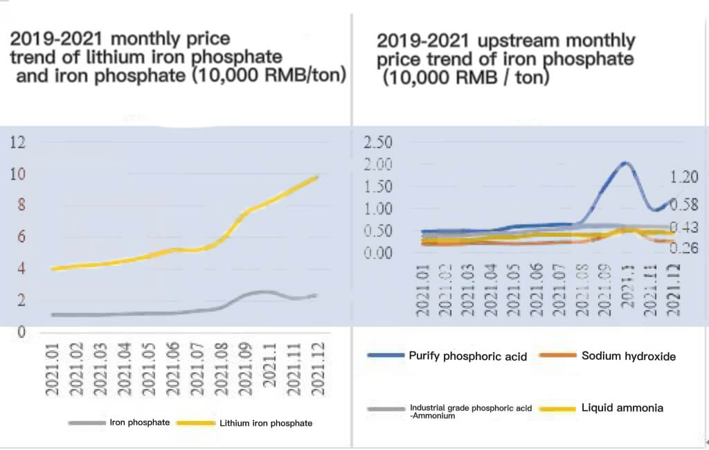 2019-2021 monthly price trend of lithium iron phosphate and iron phosphate