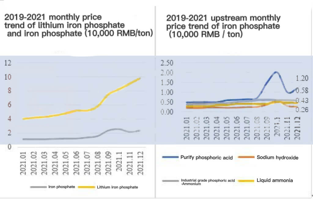 Tendencia del precio mensual 2019-2021 del fosfato de hierro y litio y del fosfato de hierro
