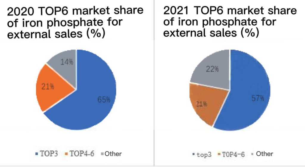 2020 TOP6 cuota de mercado de fosfato de hierro para ventas externas (%)