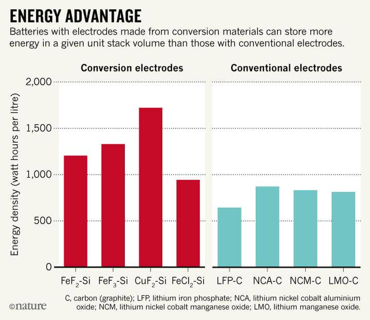 Batteries with electrodes made from alternative materials can store more energy per stack volume than conventional batteries