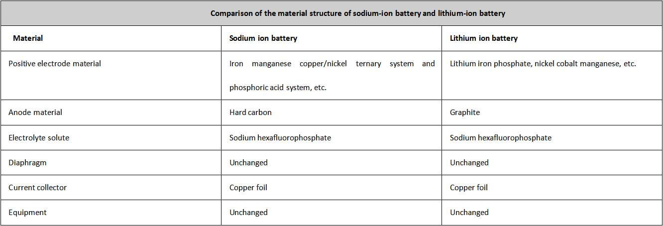 Comparaison de la structure matérielle des batteries sodium-ion et des batteries lithium-ion