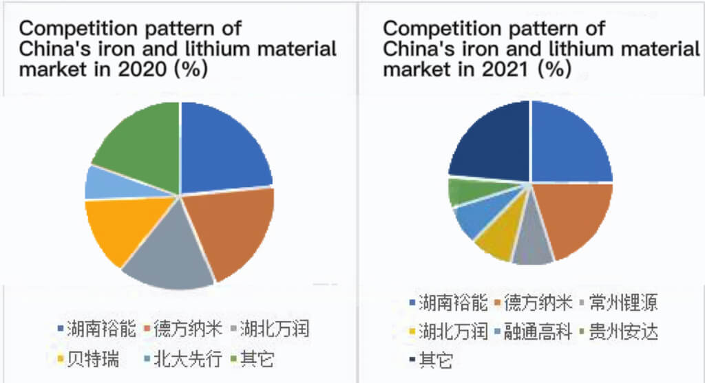 Patrón de competencia del mercado chino de materiales de hierro y litio en 2020